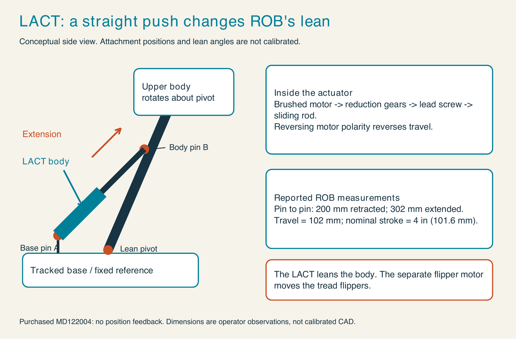 Conceptual side view of ROB’s body pivot and linear actuator, showing the fixed base anchor, moving body anchor, rod extension, and approximate observed pin-to-pin lengths. This is not calibrated CAD.