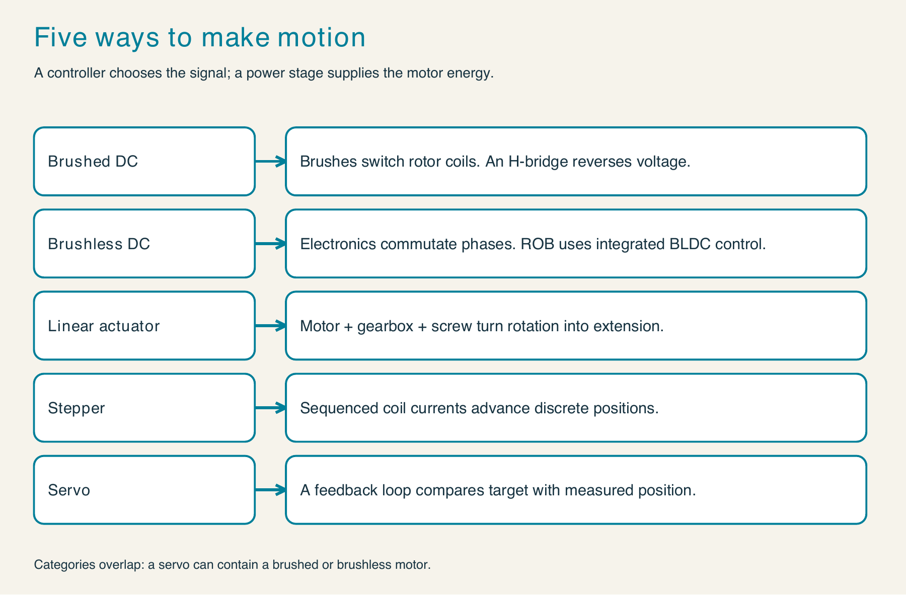 Five motor families: brushes switch a DC motor, electronics switch a BLDC motor, two regulated coils drive a stepper, feedback closes a servo loop, and a screw turns rotation into actuator travel.