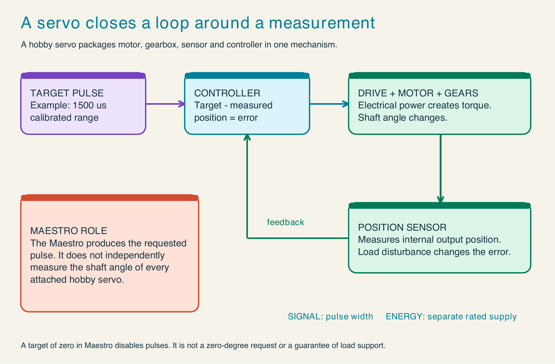 Hobby-servo feedback loop: pulse-derived target, internal controller, motor and gearbox, measured position, and feedback. The Maestro sends pulses; the servo closes its own loop.