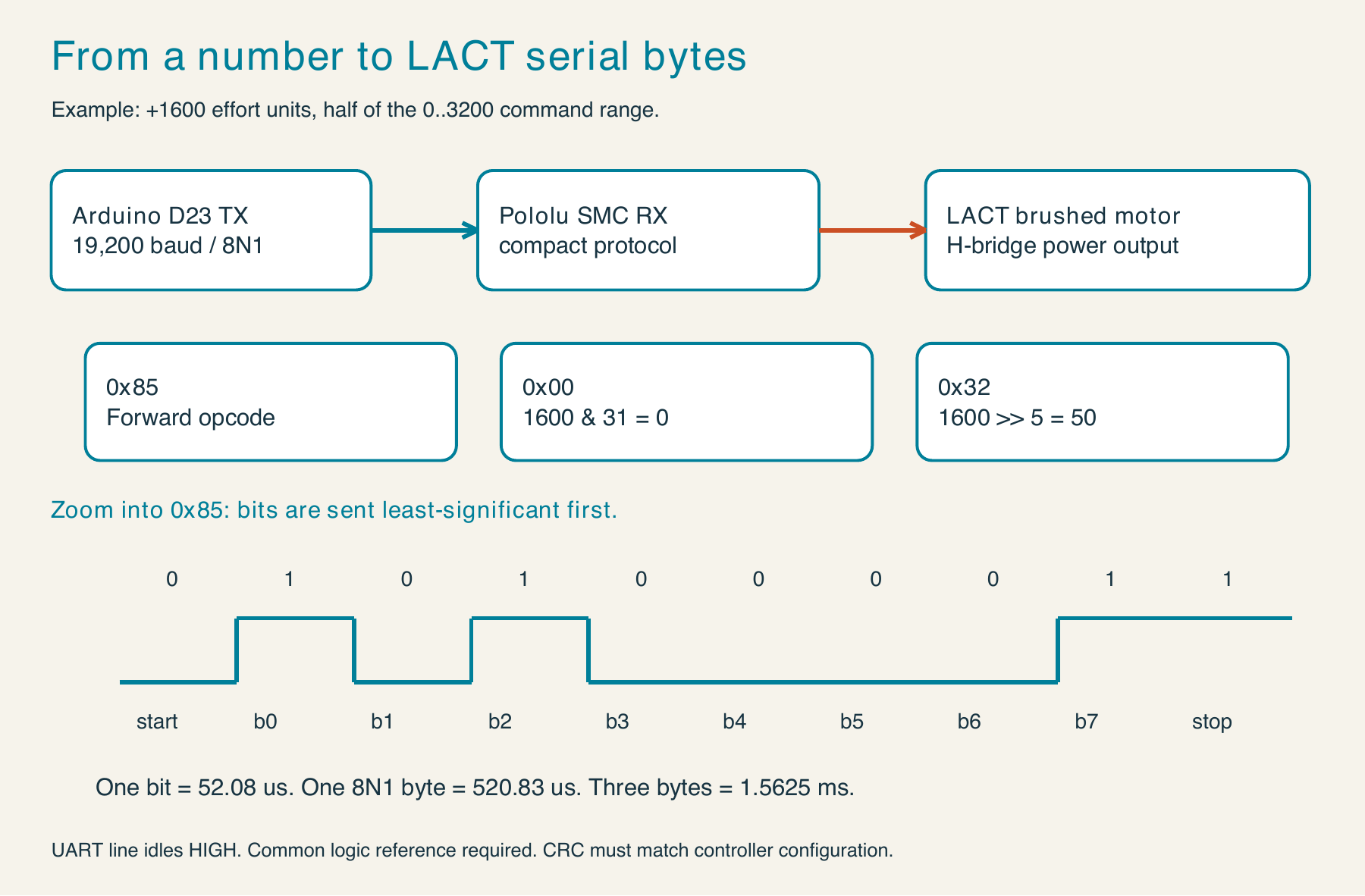 SMC command +1600 represented as bytes 85 00 32, with least-significant-bit-first UART framing and the path from Arduino D23 TX to controller RX and two actuator motor wires.