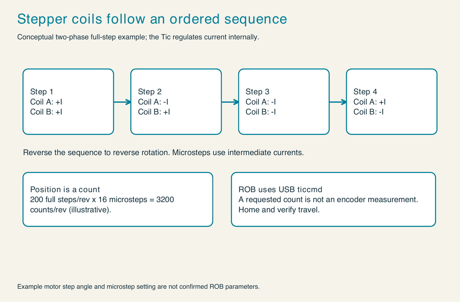 Four illustrative two-phase-on stepper states with signed coil A and coil B current, followed by a microstepping explanation.